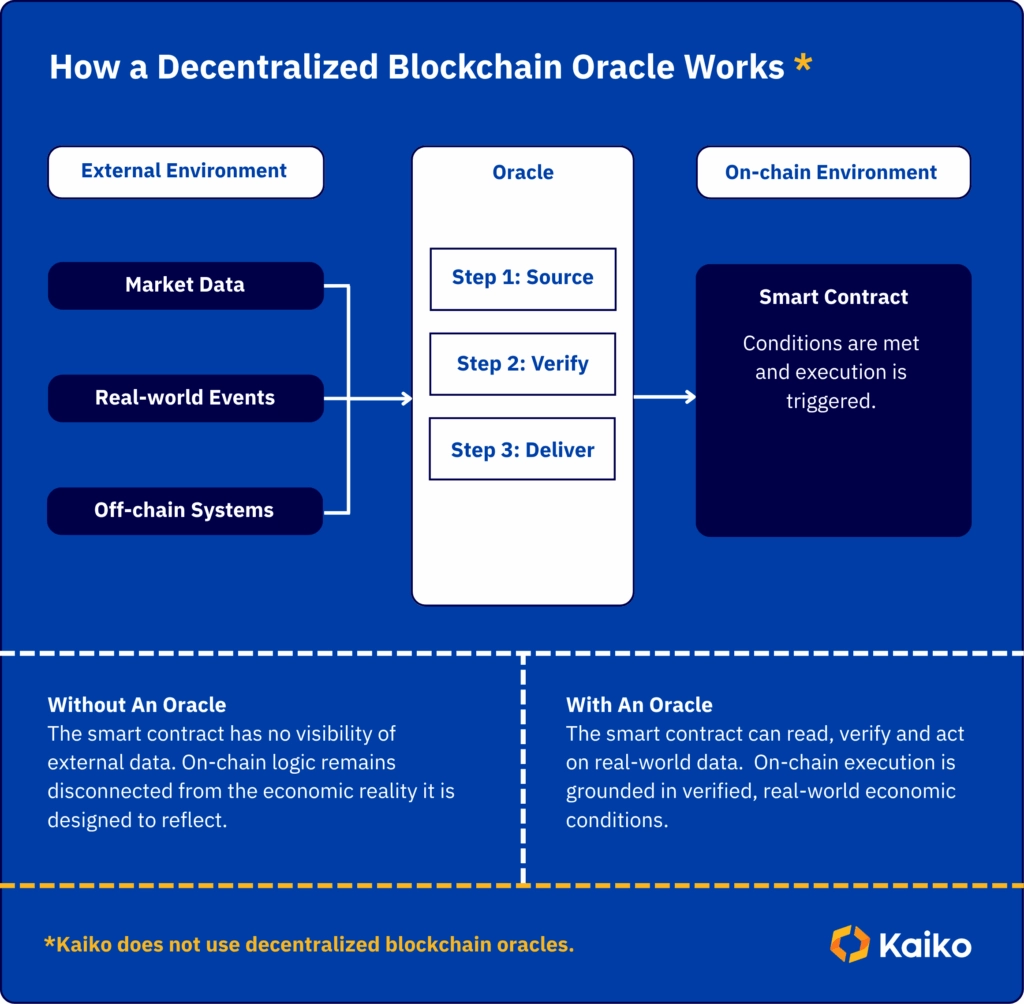 How a decentralized blockchain oracle works